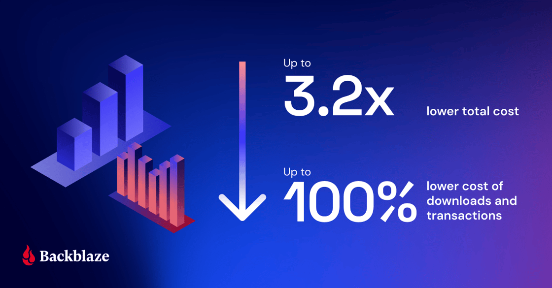 Backblaze Lowers TCO by 3.2x