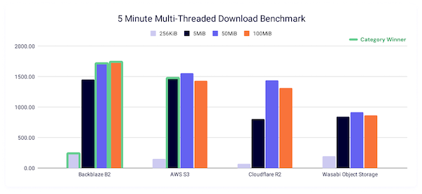 Performance Report chart