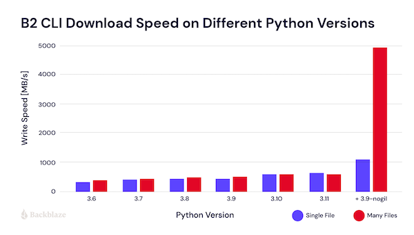 B2 CLI Download Speed on Different Python Versions