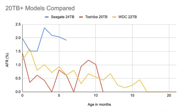 Tracking 300k Drives - What We've Learned